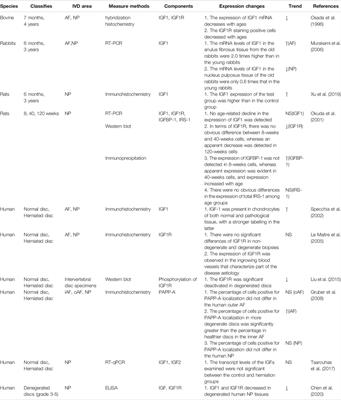 IGF Signaling in Intervertebral Disc Health and Disease